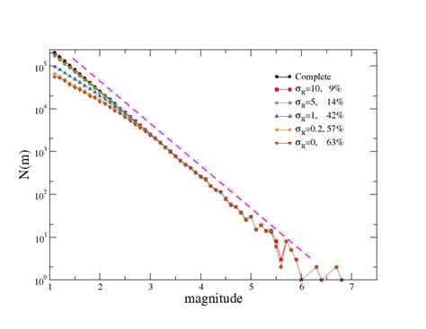 (Color online) The number of earthquakes N (m) with magnitude in [m, m ...