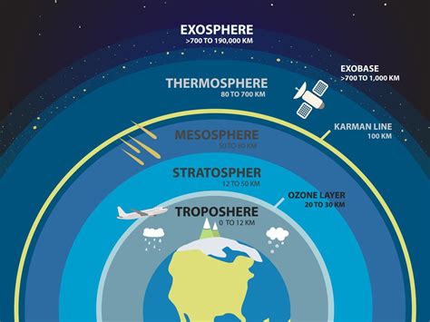 Atmosphere Introduction And Structure Overall Science