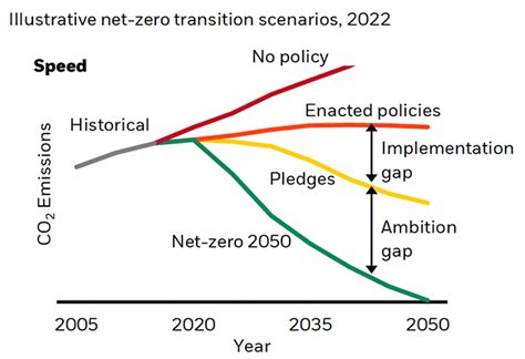 Managing The Net Zero Transition Blackrock Investment Institute