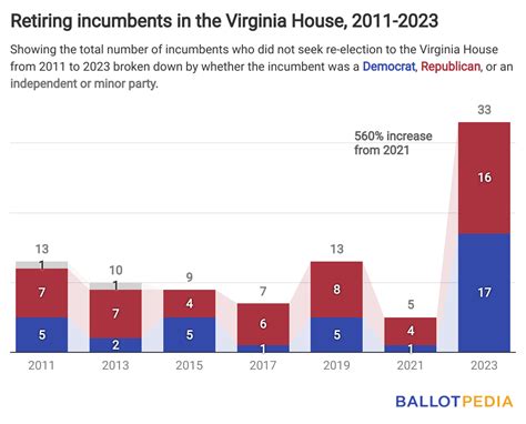 One Third Of Virginia House Incumbents Are Not Running For Re Election