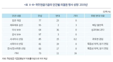 주총시즌 국민연금 상장사 보수한도에 유독 태클인 이유 네이트 뉴스