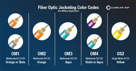 Fiber Optic Color Codes Cleerline SSF Fiber Optics