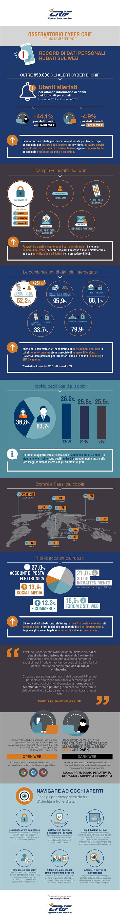 Osservatorio Cyber CRIF Primo Semestre 2022