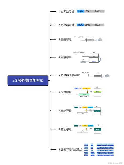 计算机组成原理学习笔记第5章指令系统 53——操作数寻址方式操作数寻址思维导图 Csdn博客