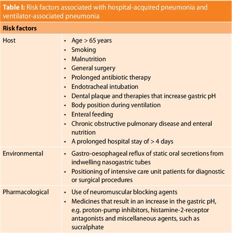 Table I From Hospital Acquired Pneumonia And Its Management Semantic