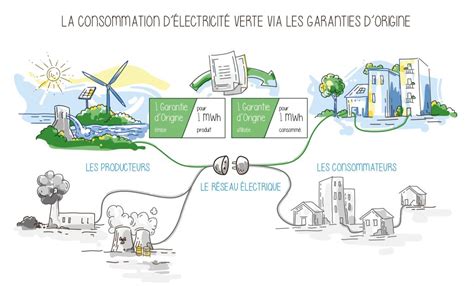 Tout Ce Qu Il Faut Savoir Sur L Lectricit Verte Qui Est Vert