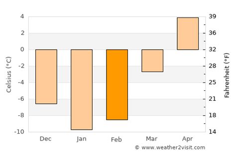 Fredericton Weather in February 2023 | Canada Averages | Weather-2-Visit