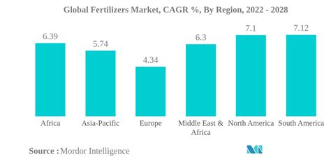 Fertilizer Market Report Share And Overview