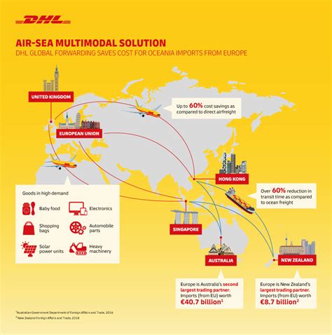 DHL Global Forwarding S Multimodal Solution Reduces Cost For Australian