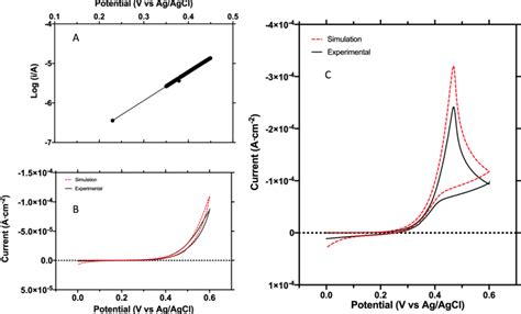 A Tafel Plot For Ferrocyanide Oxidation At Mud Coated Electrode Data Download Scientific