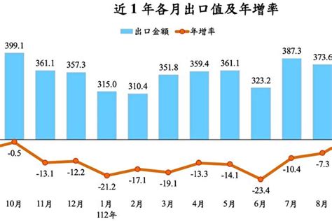 9月出口終止連12黑 台財部：撥雲見日 以巴衝突 記憶體 財政部 大紀元