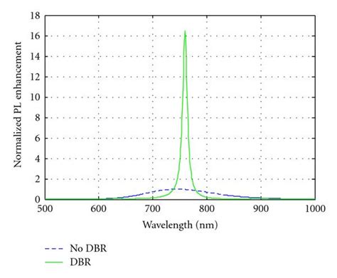 Enhanced Amplified Spontaneous Emission Pl With Microcavity