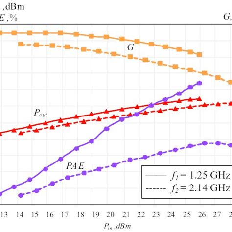 Measured Output Power Pout Efficiency Pae And Power Gain G Vs