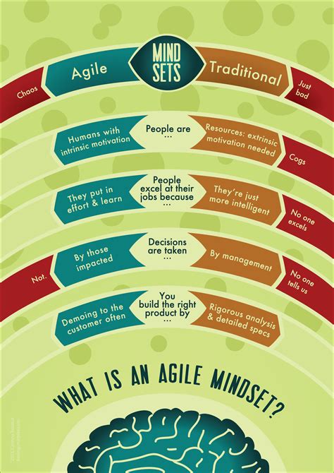 Agile Mindset Wall