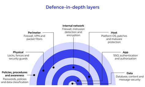 A Brief On Secure Software Development