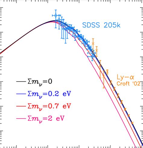 The Matter Power Spectrum For Several Cases Of The Sum Of Neutrino