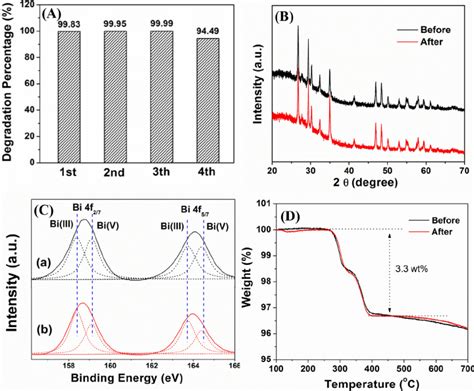 A Cycling Runs In The Photocatalytic Degradation Of RhB In The