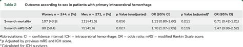 Sex Related Differences In Primary Intracerebral Hemorrhage Abstract