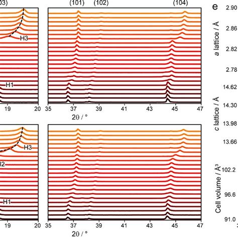 Potential Profile And The Corresponding Ex Situ Xrd Pattern Evolution