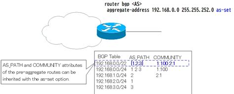 Aggregte Address Command As Set Opiton How The Bgp Works N Study