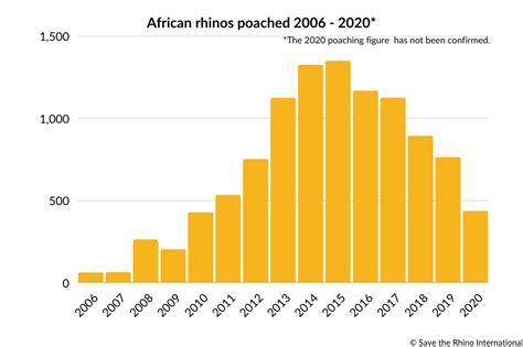 Poaching Numbers | Conservation | Save the Rhino International