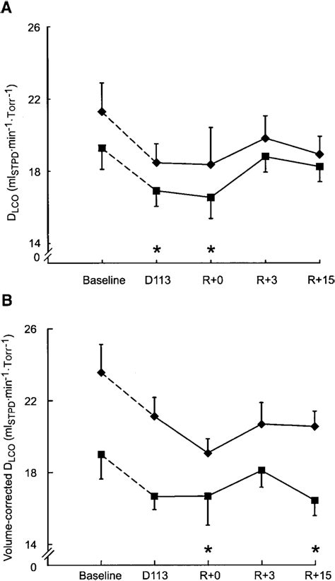 A Lung Diffusing Capacity For Carbon Monoxide DLCO Obtained During