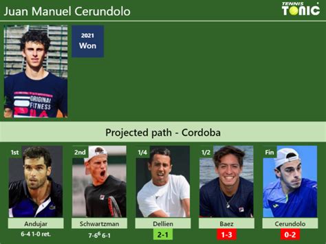 Updated Qf Prediction H H Of Juan Manuel Cerundolo S Draw Vs