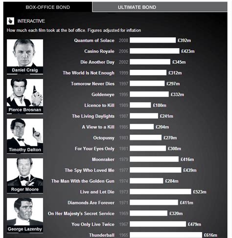 Interactive Inspiration [11] - Visualoop | James bond movies, James ...