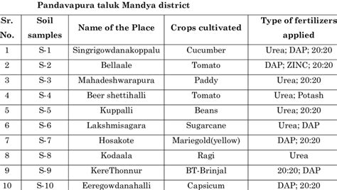 Soil Sampling Places Crops Cultivated And Types Of Fertilizers Applied