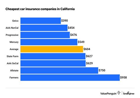 Cheapest and Best California Car Insurance Companies (2022) - ValuePenguin