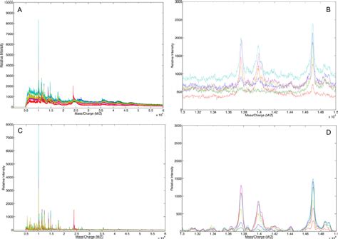 Representaive Maldi Tof Mass Spectrometry Data Before And After