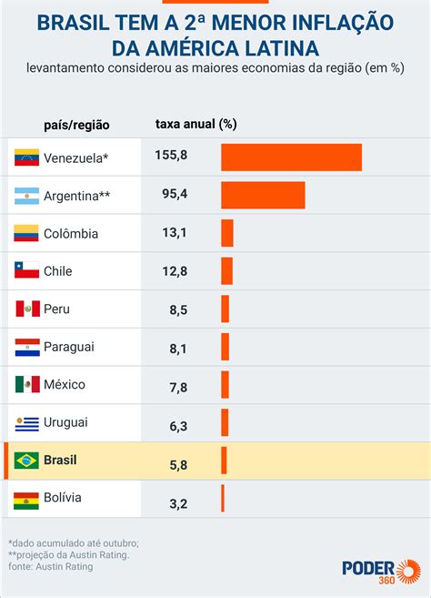 Inflação do Brasil é a 2ª menor da América Latina em 2022