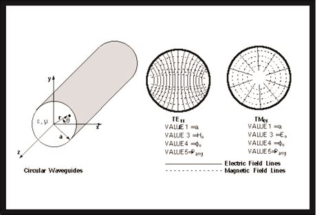 Wave Guide Electrical Electronics Engineering