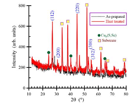 Xrd Patterns Prior And After The Heat Treatment Of Cuin S Se Thin