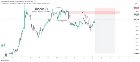 Oanda Audchf Chart Image By Boomfxtraderteam Tradingview