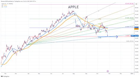 Apple Stock Chart Fibonacci Analysis Fibonacci