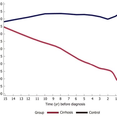 Trends In Platelet Counts Across 15 Years Prior To Cirrhosis Diagnosis