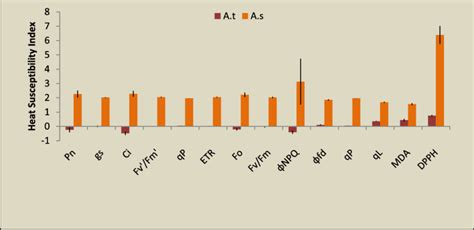 The Heat Susceptibility Index S For Different Parameters For A