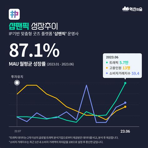 최근 6개월 Mau 월평균성장률 40 이상의 스타트업