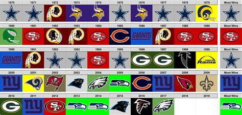 Visual of every NFC champion since 1970 : r/nfl