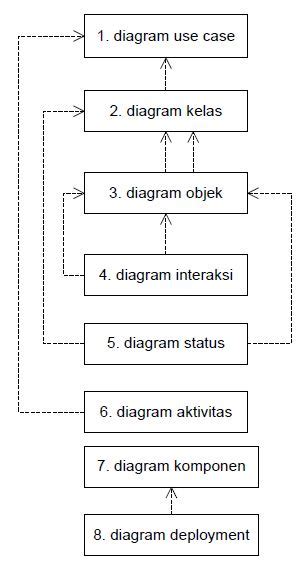 Jenis Diagram Di Dalam Uml Sistem Informasi