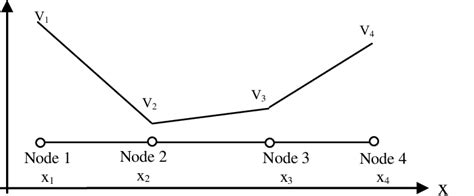 Example Of Adjacent Edges And Values Of Df Associated To Each Node