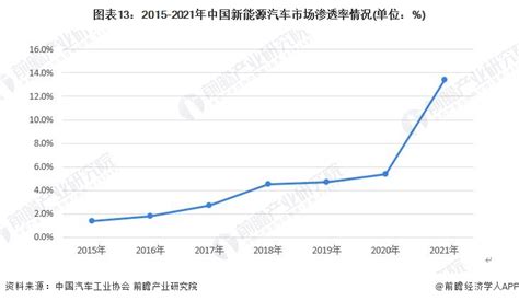 预见2023：《2023年中国新能源汽车行业全景图谱》附市场现状、竞争格局和发展趋势等行业研究报告 前瞻网