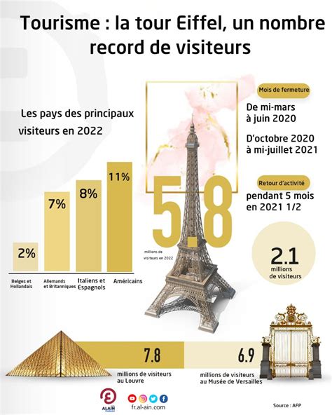 Tourisme Tour Eiffel Un Nombre Record Des Visiteurs