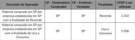 Conhecendo O Cfop Entenda O Que E Como Utilizar