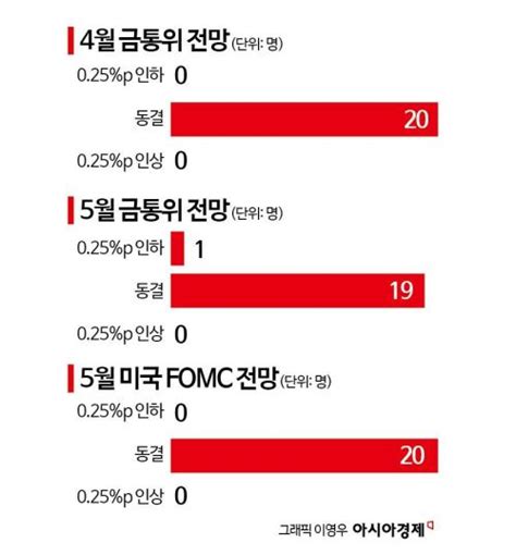 금통위poll ①한은 금리인하 시점 뒤로 밀려10연속 동결 전망 네이트 뉴스