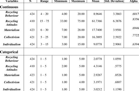 Descriptive Statistics Of All Continuous And Categorical Variables