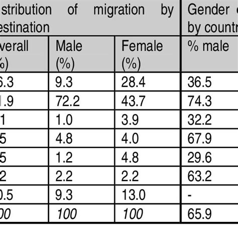 International Migration By Destination And Gender Download Table