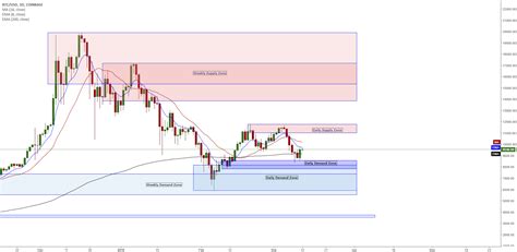 BTC USD Adding Supply Demand To My Trading For COINBASE BTCUSD By