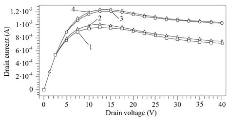 Drain Current Versus Drain Voltage Characteristics Of The Algangan Download Scientific Diagram